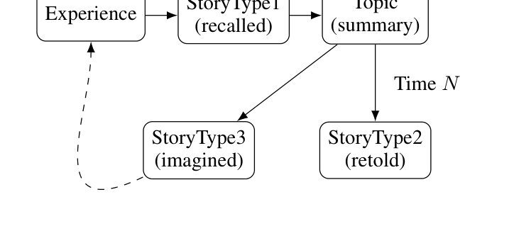 Figure 1 — Sap et al. generative framework