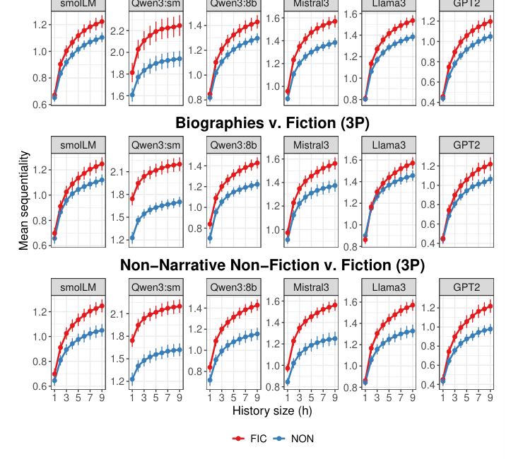 Figure 3 — Fiction vs non-fiction sequentiality
