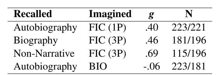 Table 2 — Mean effect sizes (Hedges' g)