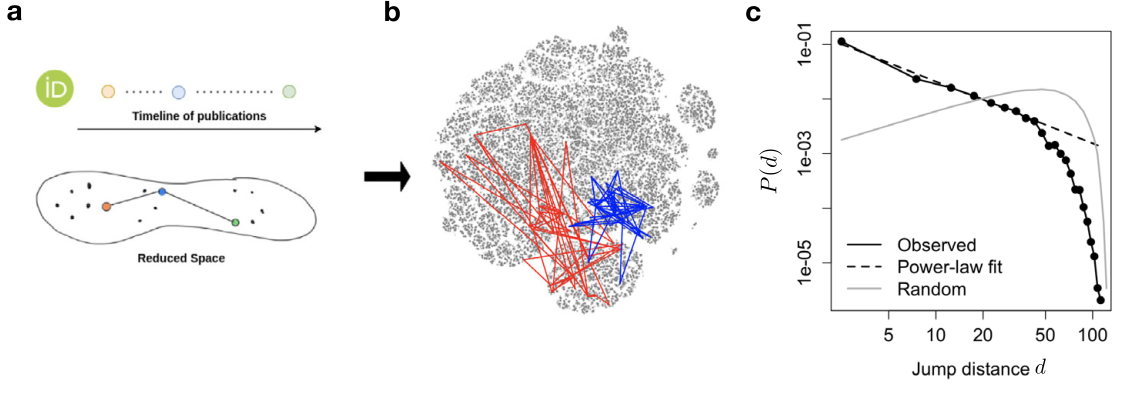Figure 2 — Scientific mobility in the knowledge space