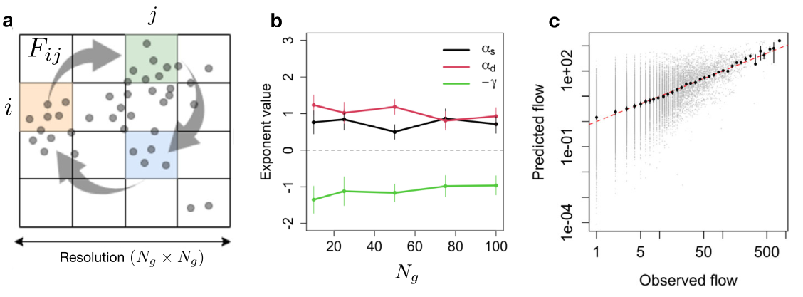 Figure 3 — A gravity model for scientific mobility