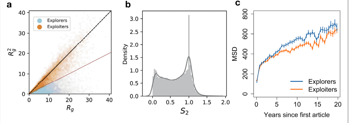Figure 4 — Explorers and exploiters in the knowledge space