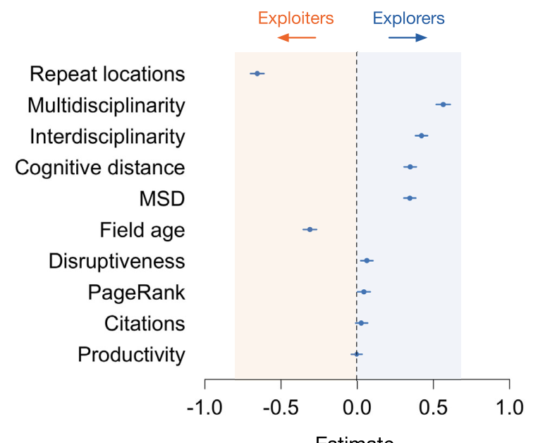Figure 5 — Characteristics of explorers